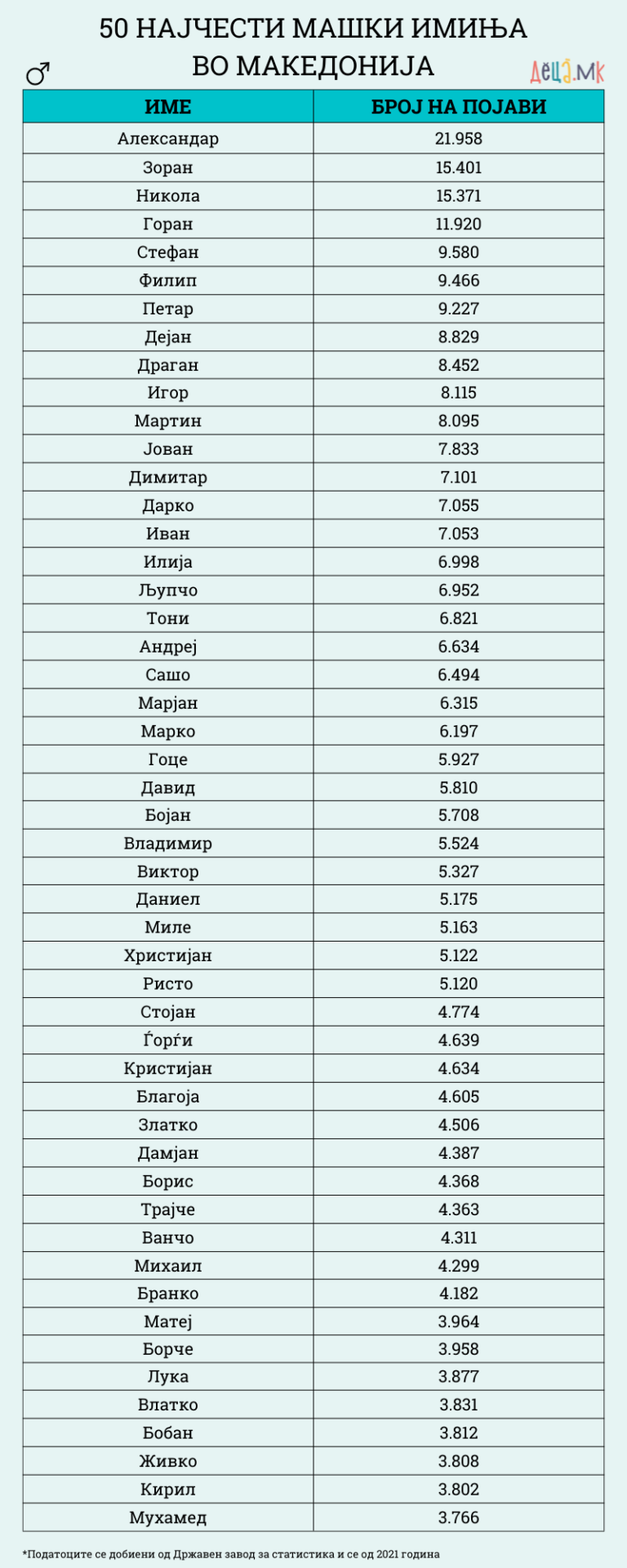 Ова се најчестите машки и женски имиња во Македонија